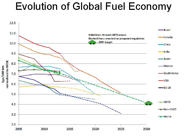 Evolution of Global Fuel Economy 