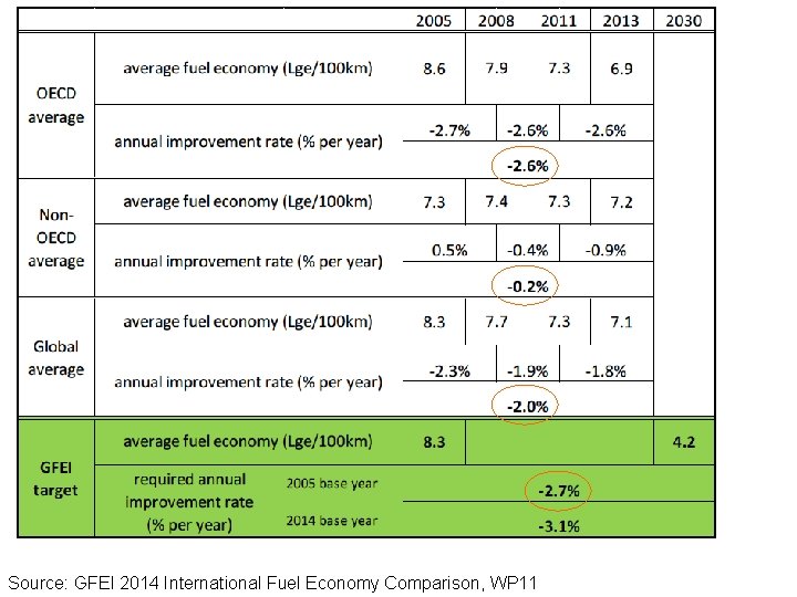 Source: GFEI 2014 International Fuel Economy Comparison, WP 11 