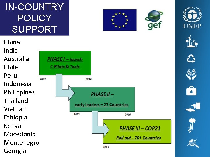 IN-COUNTRY POLICY SUPPORT China India Australia Chile Peru Indonesia Philippines Thailand Vietnam Ethiopia Kenya