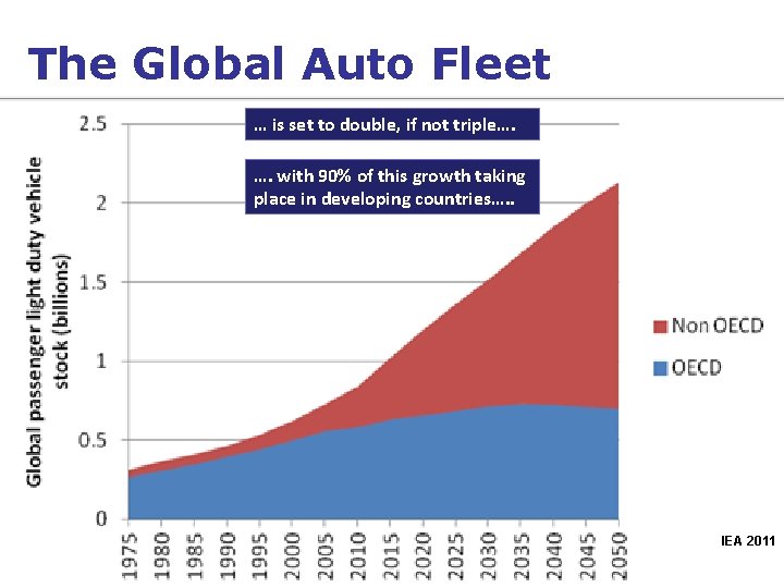 The Global Auto Fleet … is set to double, if not triple…. …. with