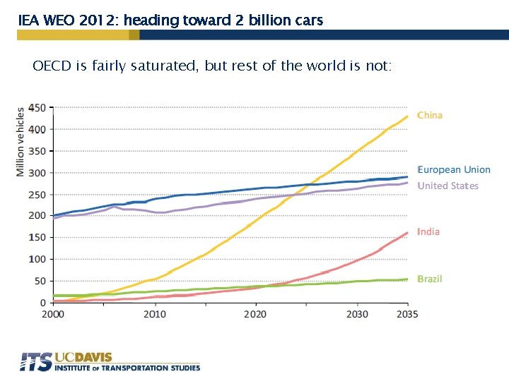 IEA WEO 2012: heading toward 2 billion cars OECD is fairly saturated, but rest