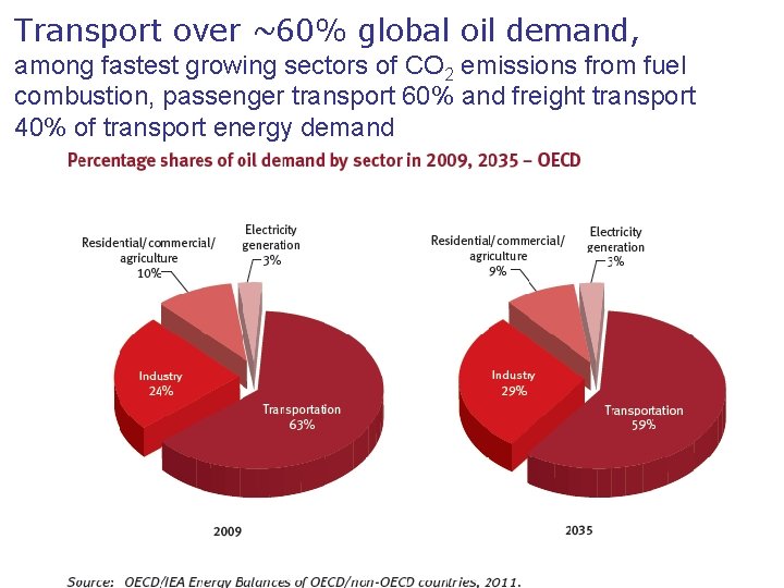 Transport over ~60% global oil demand, among fastest growing sectors of CO 2 emissions