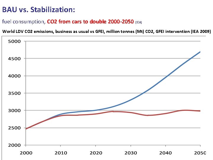 BAU vs. Stabilization: fuel consumption, CO 2 from cars to double 2000 -2050 (IEA)