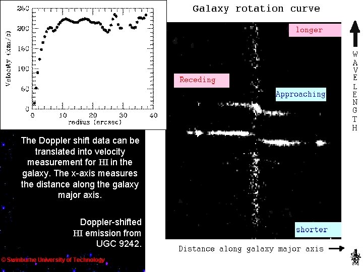 The Doppler shift data can be translated into velocity measurement for HI in the