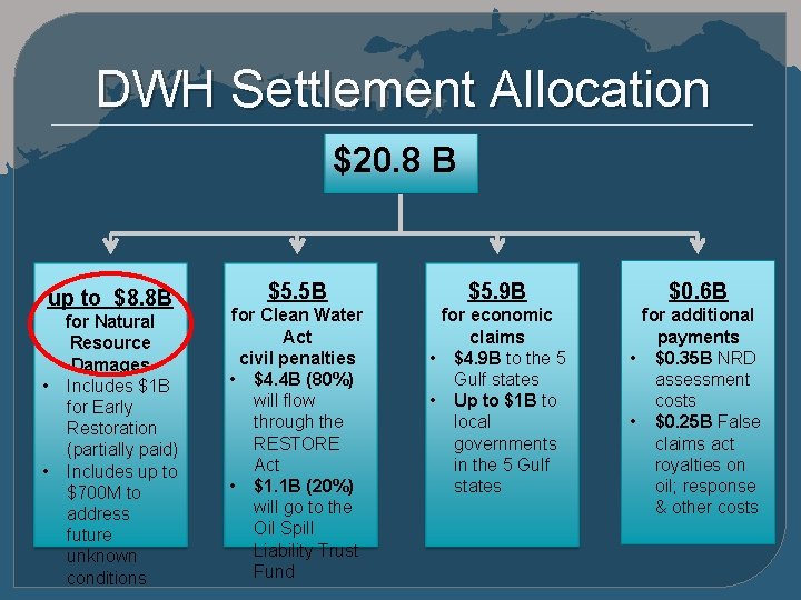 DWH Settlement Allocation $20. 8 B up to $8. 8 B for Natural Resource