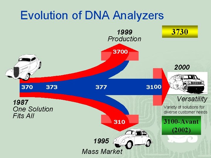 Evolution of DNA Analyzers 3730 1999 Production 3700 2000 373 3100 377 Versatility 1987