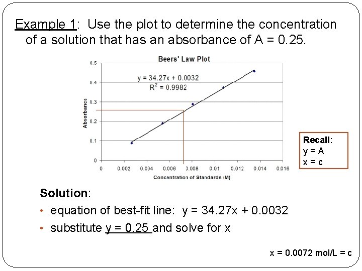 Example 1: Use the plot to determine the concentration of a solution that has