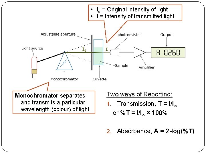  • Io = Original intensity of light • I = Intensity of transmitted