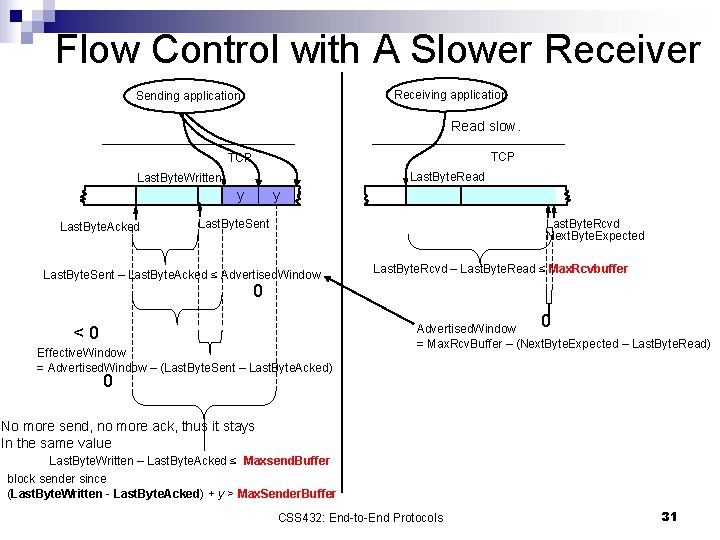 Flow Control with A Slower Receiving application Sending application Read slow. TCP Last. Byte.