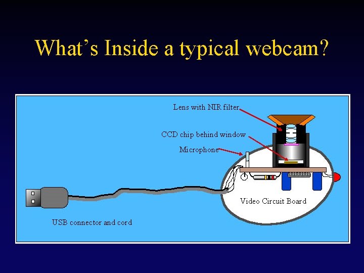 What’s Inside a typical webcam? Lens with NIR filter CCD chip behind window Microphone