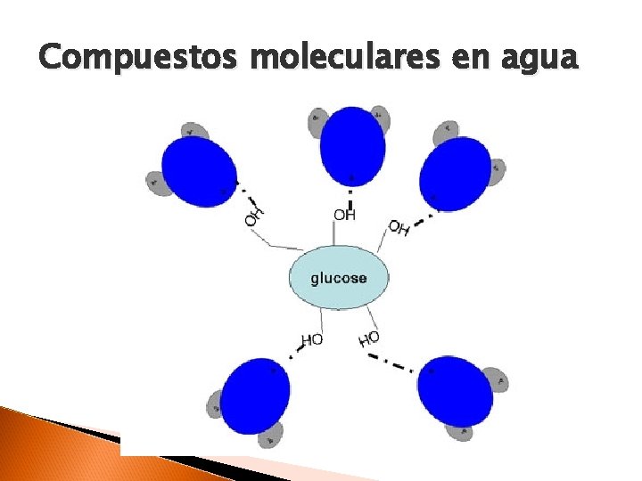 Compuestos moleculares en agua 