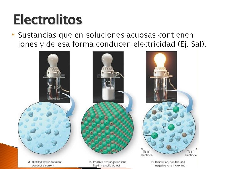 Electrolitos Sustancias que en soluciones acuosas contienen iones y de esa forma conducen electricidad