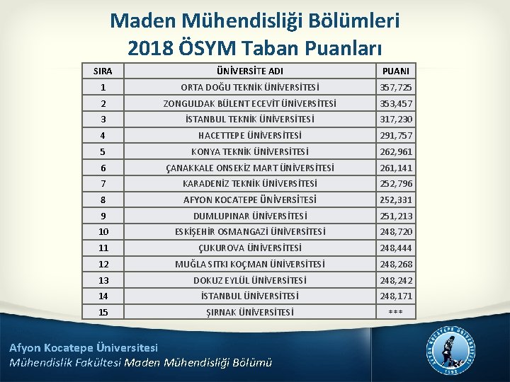 Maden Mühendisliği Bölümleri 2018 ÖSYM Taban Puanları SIRA ÜNİVERSİTE ADI PUANI 1 ORTA DOĞU