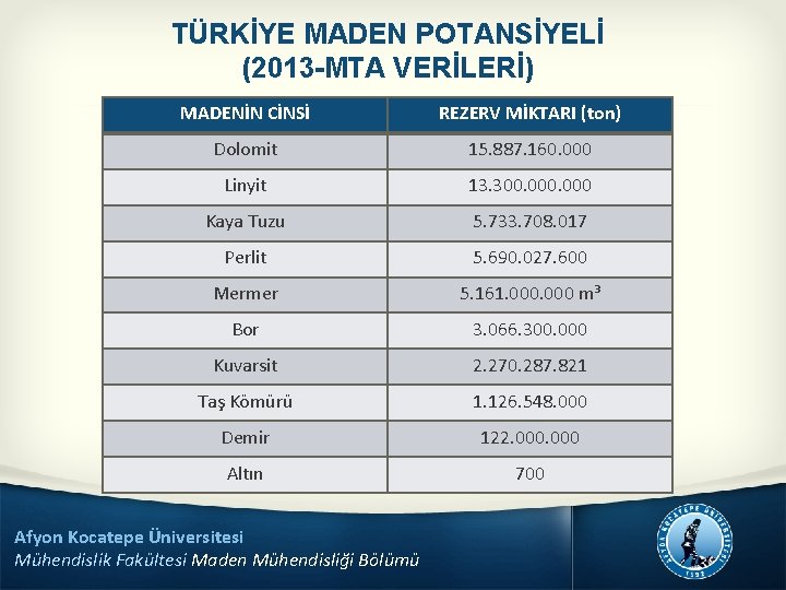 TÜRKİYE MADEN POTANSİYELİ (2013 -MTA VERİLERİ) MADENİN CİNSİ REZERV MİKTARI (ton) Dolomit 15. 887.