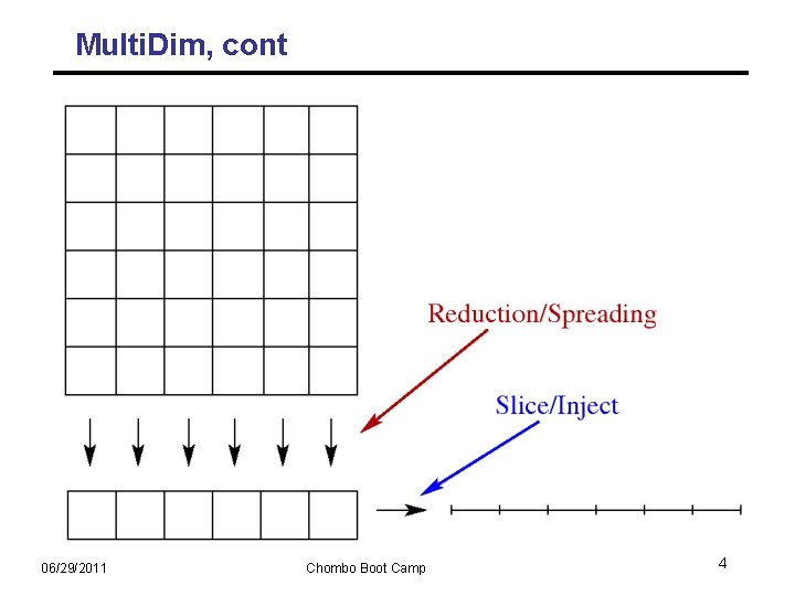 Multi. Dim, cont 06/29/2011 Chombo Boot Camp 4 
