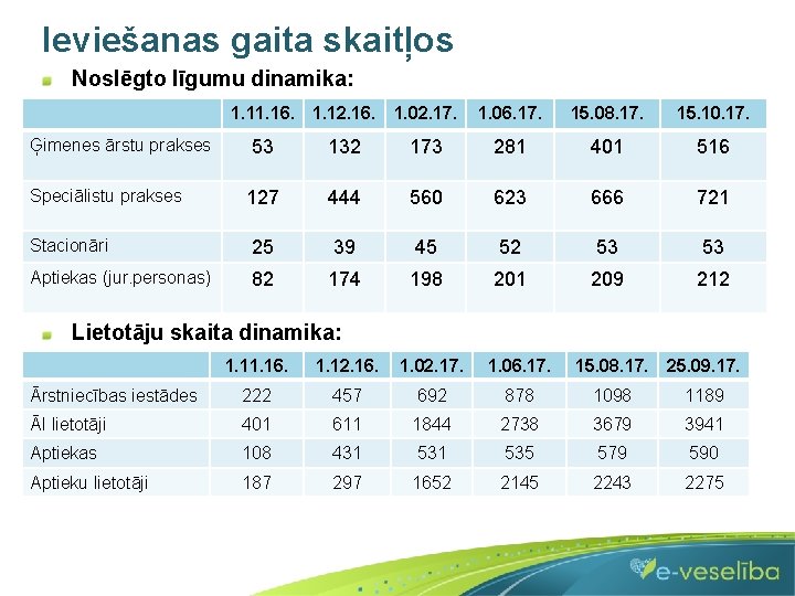 Ieviešanas gaita skaitļos Noslēgto līgumu dinamika: 1. 16. 1. 12. 16. 1. 02. 17.