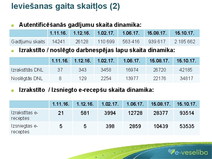 Ieviešanas gaita skaitļos (2) Autentificēšanās gadījumu skaita dinamika: Gadījumu skaits 1. 16. 1. 12.