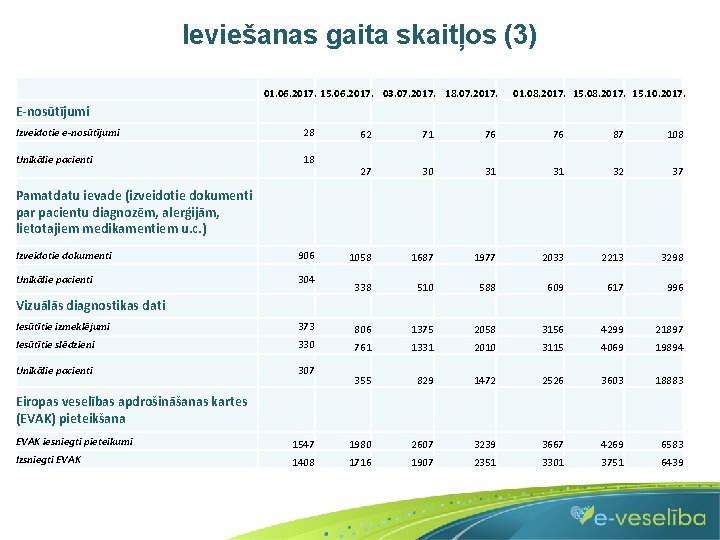Ieviešanas gaita skaitļos (3) 01. 06. 2017. 15. 06. 2017. 03. 07. 2017. 18.