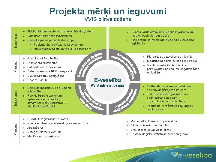 Projekta mērķi un ieguvumi VVIS pilnveidošana Ieguvumi ► ► ► Procesi ► ► ►