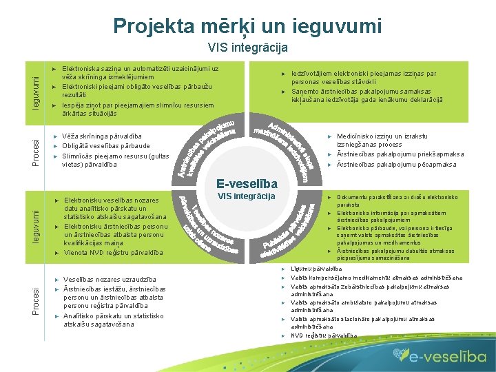 Projekta mērķi un ieguvumi VIS integrācija Procesi Ieguvumi ► ► ► Elektroniska saziņa un