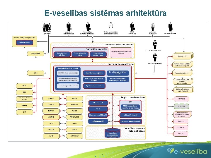 E-veselības sistēmas arhitektūra 