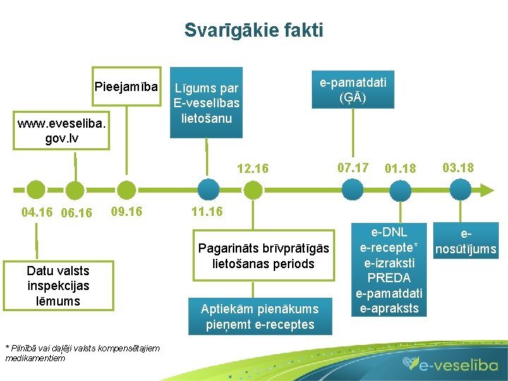 Svarīgākie fakti Pieejamība www. eveseliba. gov. lv Līgums par E-veselības lietošanu e-pamatdati (ĢĀ) 12.