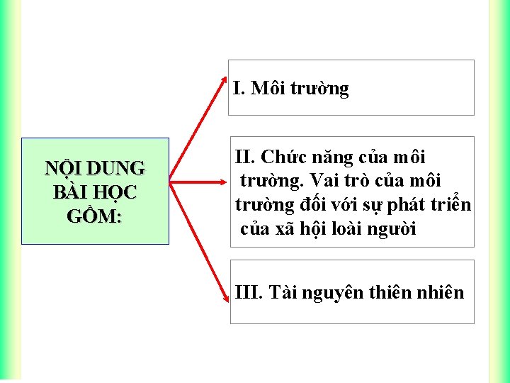 I. Môi trường NỘI DUNG BÀI HỌC GỒM: II. Chức năng của môi trường.