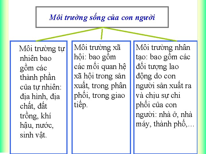 Môi trường sống của con người Môi trường tự nhiên bao gồm các thành