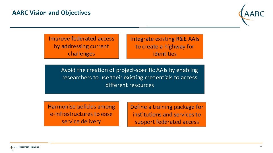 AARC Vision and Objectives Improve federated access by addressing current challenges Integrate existing R&E