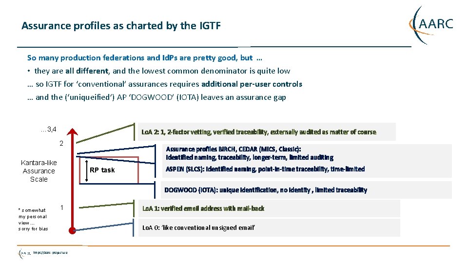 Assurance profiles as charted by the IGTF So many production federations and Id. Ps