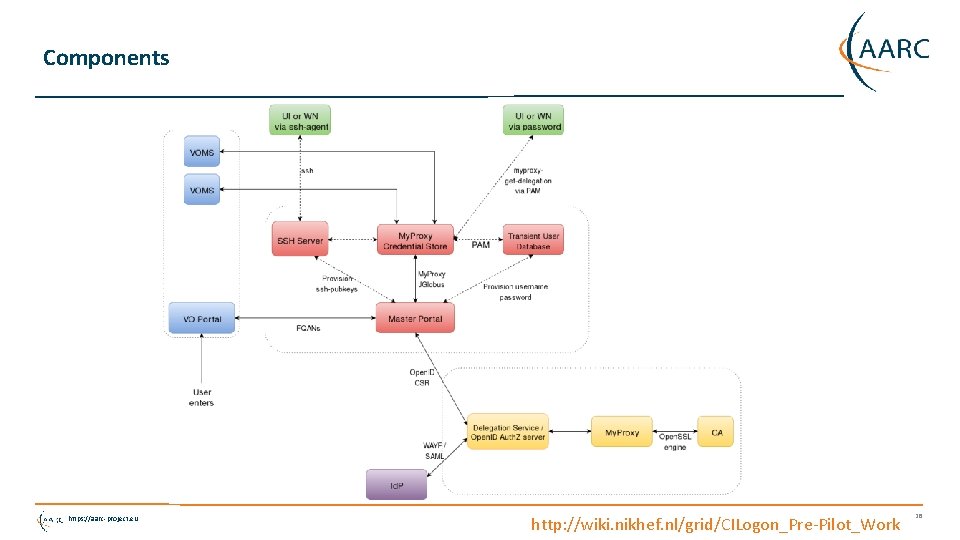 Components https: //aarc-project. eu http: //wiki. nikhef. nl/grid/CILogon_Pre-Pilot_Work 28 