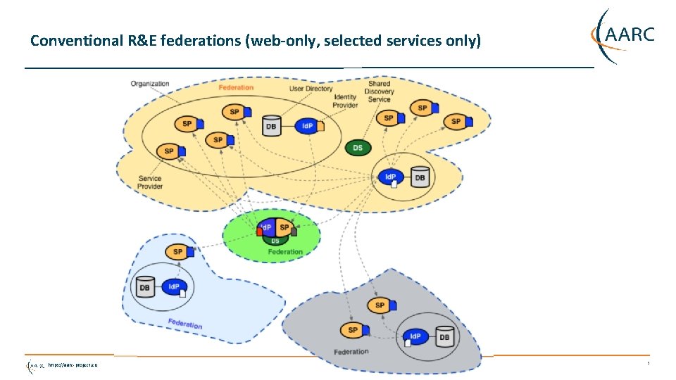 Conventional R&E federations (web-only, selected services only) https: //aarc-project. eu 3 