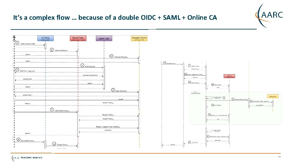 It’s a complex flow … because of a double OIDC + SAML + Online
