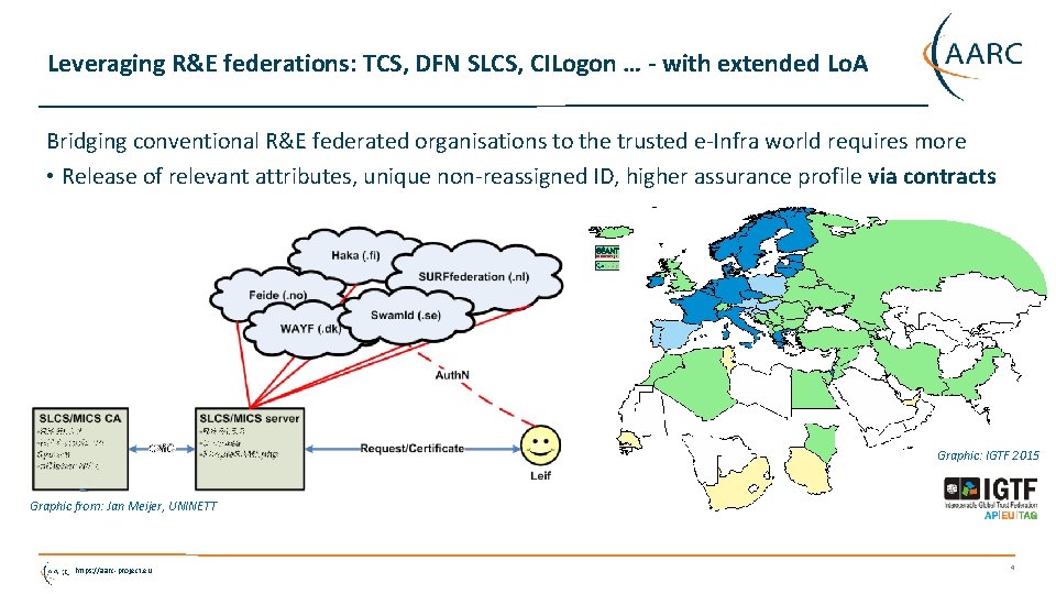 Leveraging R&E federations: TCS, DFN SLCS, CILogon … - with extended Lo. A Bridging