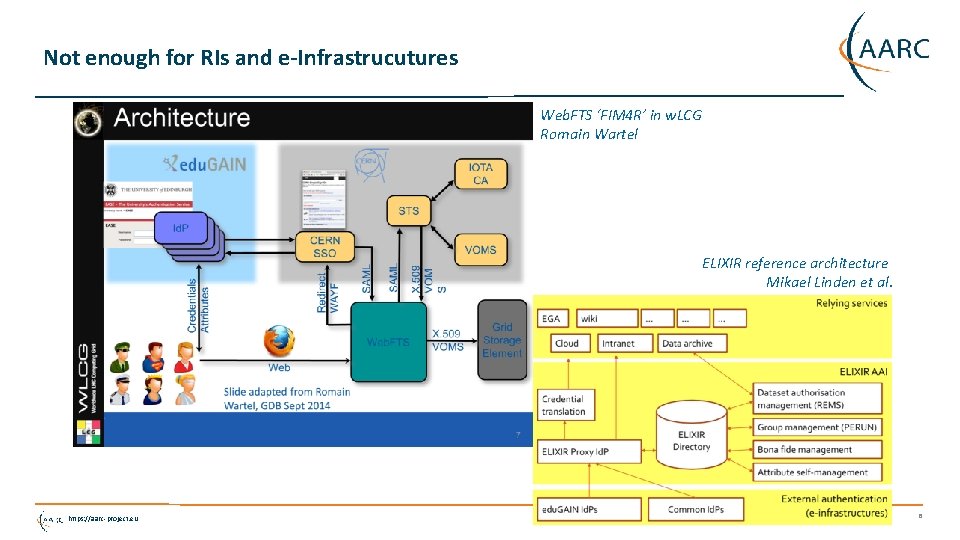 Not enough for RIs and e-Infrastrucutures Web. FTS ‘FIM 4 R’ in w. LCG