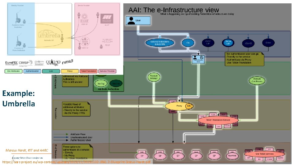 Example: Umbrella Marcus Hardt, KIT and AARC https: //aarc-project. eu/wp-content/uploads/2015/11/20151102 -JRA 1. 2 -Blueprint-Status-Hardt.