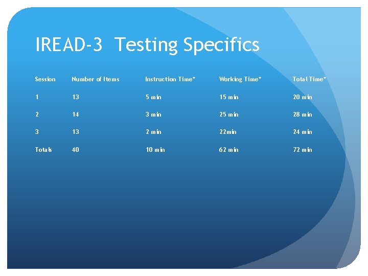 IREAD-3 Testing Specifics Session Number of Items Instruction Time* Working Time* Total Time* 1