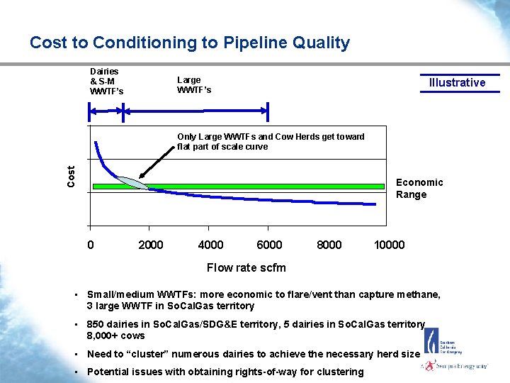 Cost to Conditioning to Pipeline Quality Dairies & S-M WWTF’s Large WWTF’s Illustrative Cost