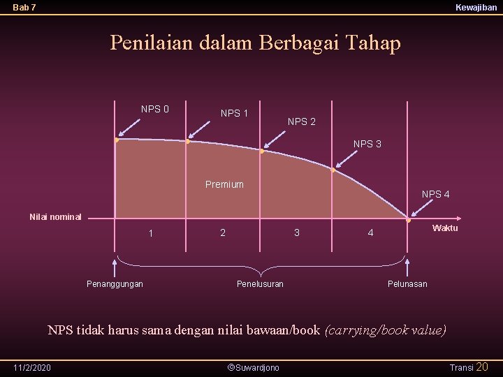 Bab 7 Kewajiban Penilaian dalam Berbagai Tahap NPS 0 • NPS 1 • NPS