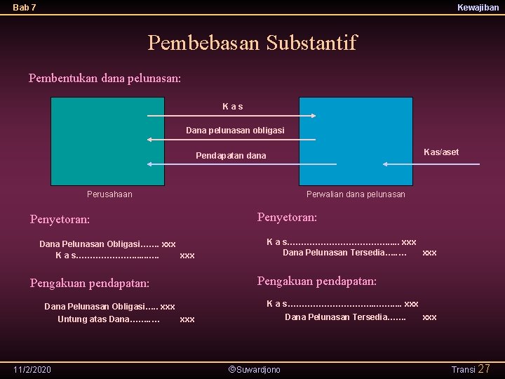 Bab 7 Kewajiban Pembebasan Substantif Pembentukan dana pelunasan: Kas Dana pelunasan obligasi Kas/aset Pendapatan