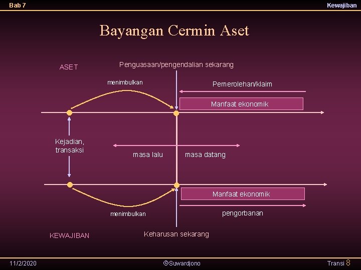 Bab 7 Kewajiban Bayangan Cermin Aset ASET Penguasaan/pengendalian sekarang menimbulkan Pemerolehan/klaim • Kejadian, transaksi