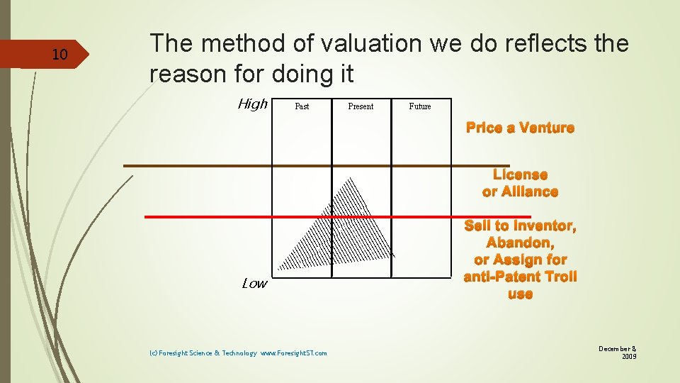 10 The method of valuation we do reflects the reason for doing it High