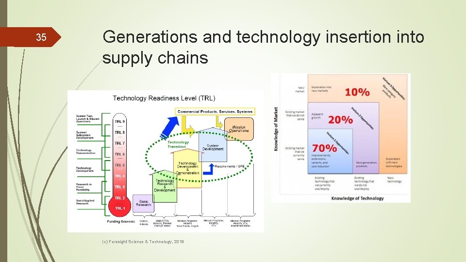 35 Generations and technology insertion into supply chains (c) Foresight Science & Technology, 2019