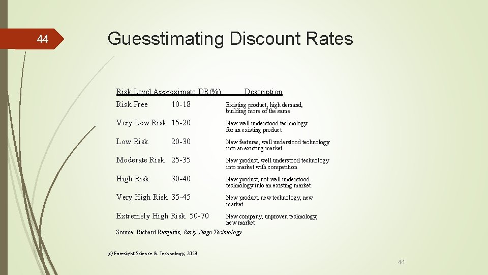 44 Guesstimating Discount Rates Risk Level Approximate DR(%) Risk Free 10 -18 Description Existing