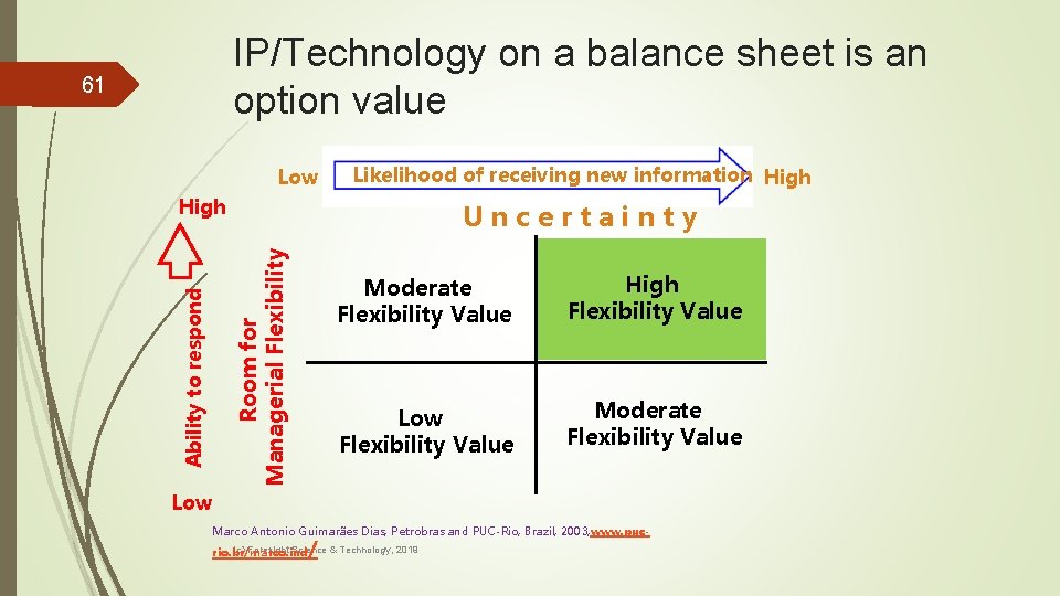 IP/Technology on a balance sheet is an option value 61 Low Likelihood of receiving