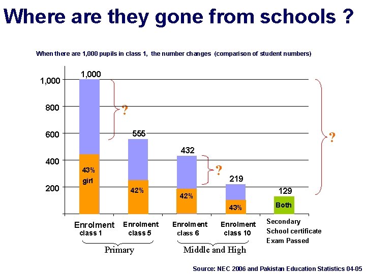 Where are they gone from schools ? When there are 1, 000 pupils in