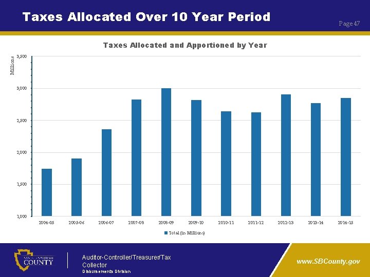 Taxes Allocated Over 10 Year Period Page 47 Millions Taxes Allocated and Apportioned by