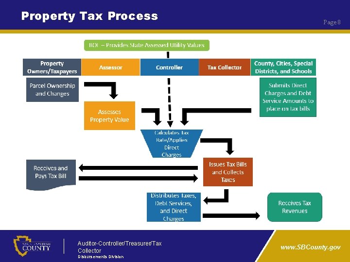 Property Tax Process Auditor-Controller/Treasurer/Tax Collector Disbursements Division Page 8 www. SBCounty. gov 