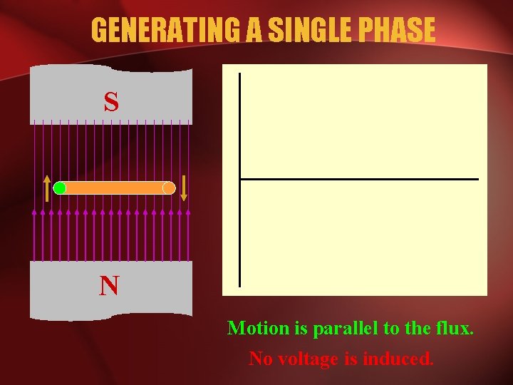 GENERATING A SINGLE PHASE S N Motion is parallel to the flux. No voltage