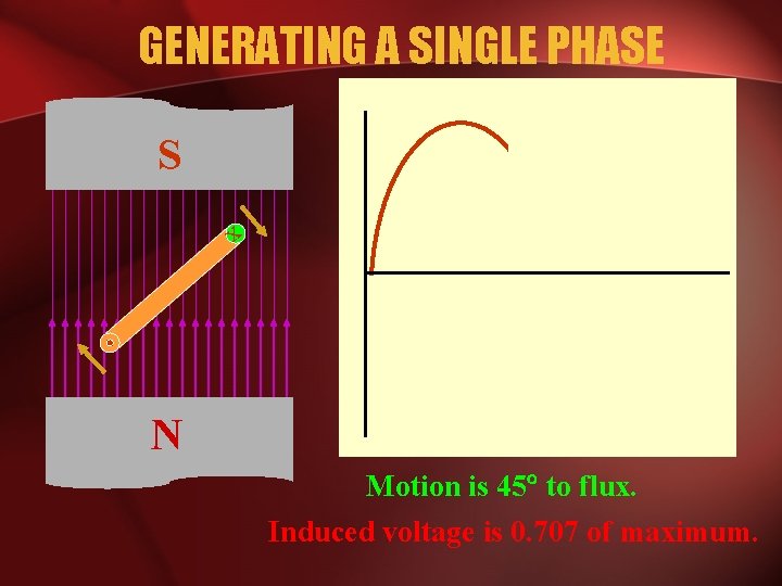 GENERATING A SINGLE PHASE S x N Motion is 45° to flux. Induced voltage